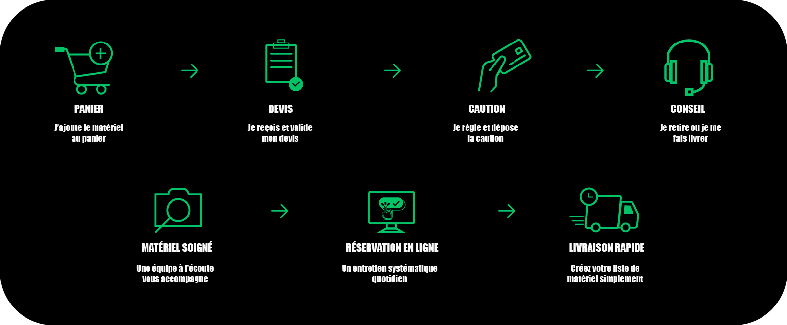 Processus de location